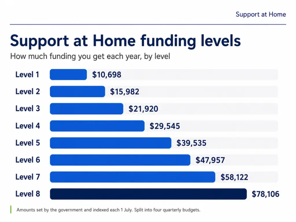 Funding levels explained