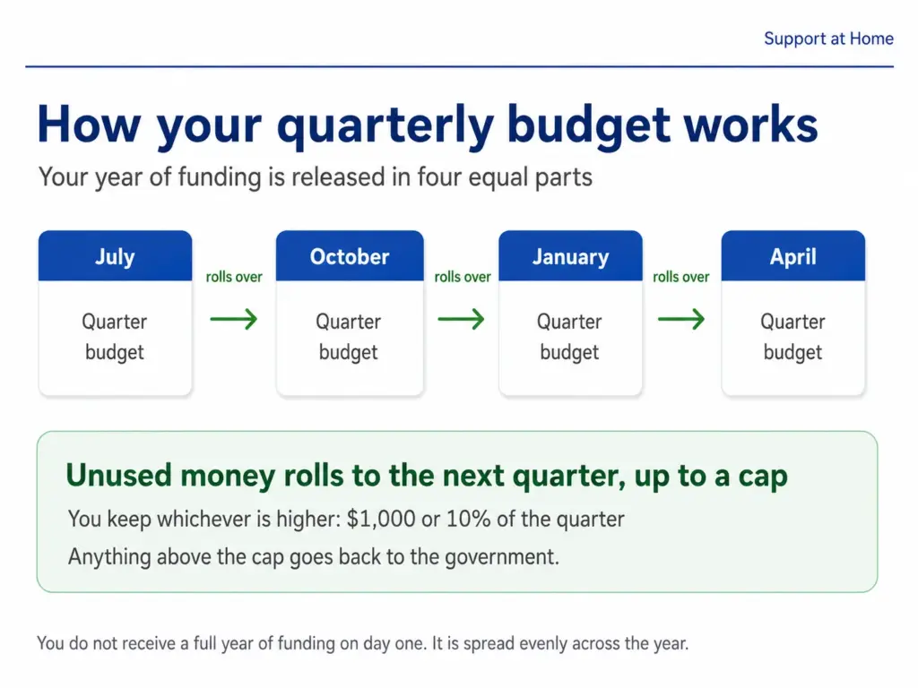 How your quarterly budget works